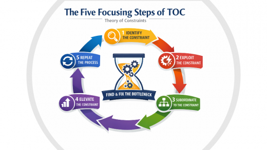 Theory of Constraints